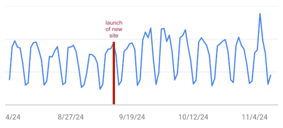 Graph showing fluctuating data with a spike at a new site launch on 9/19/24.