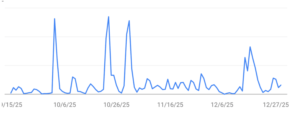 graph showing google news sucess