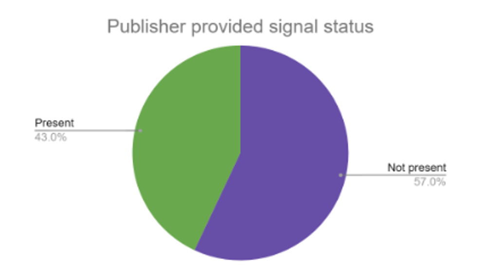 graph showing percentage of PPS present (43%) versus PPS not present (57%)