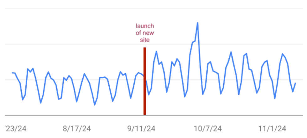 graph showing Supply Chain Xchange's organic search growth