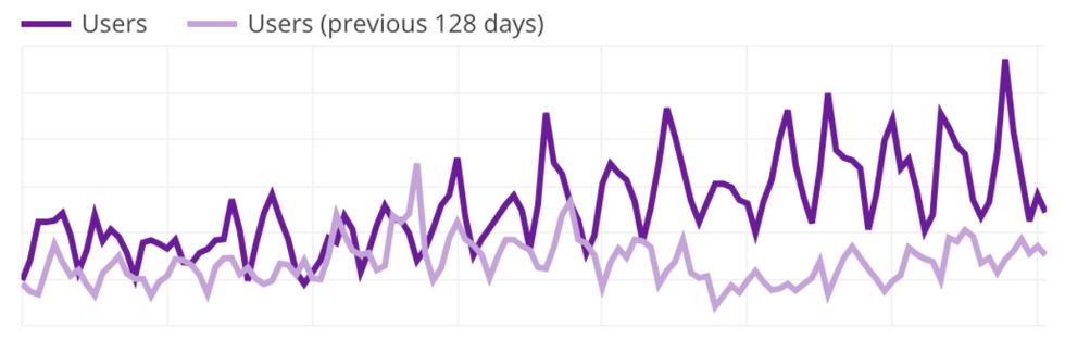 graph showing user trends over 128 days with two purple line comparisons