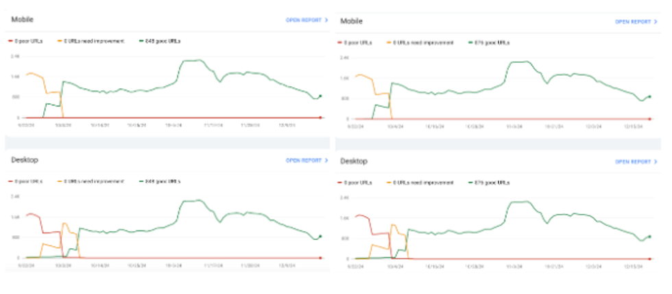 graphs showing AGiLE Business Media's Core Web Vitals all green