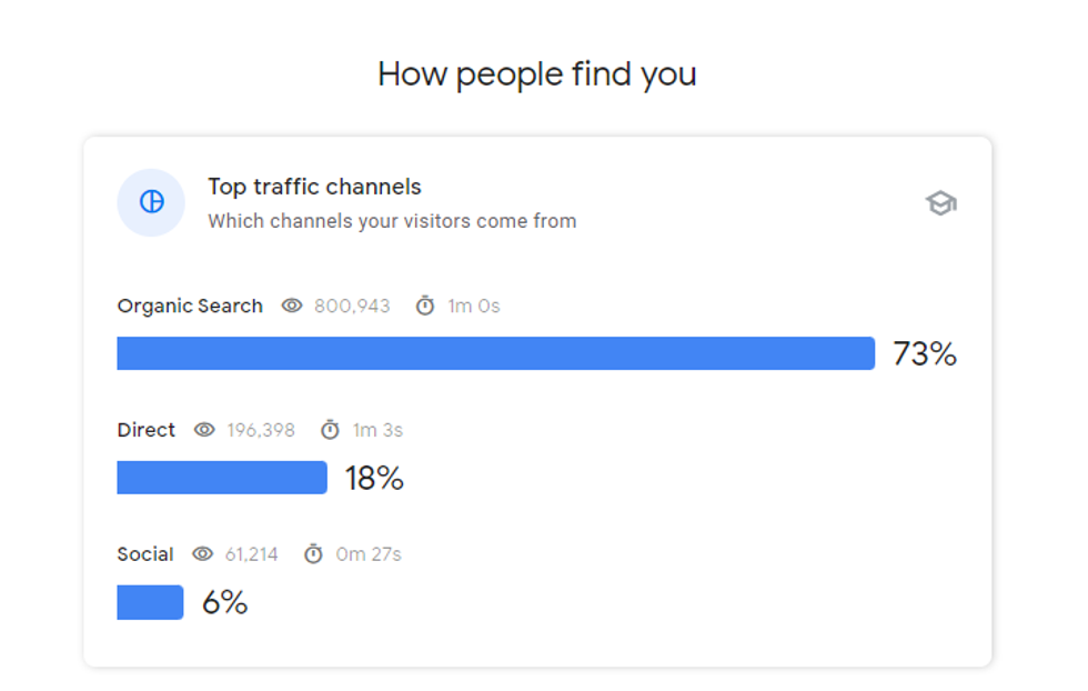 how people find you google search console insights