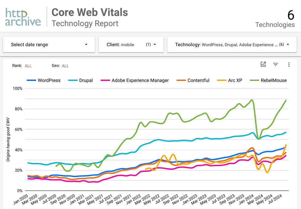 HTTP Archive Core Web Vitals chart showing the performance of Adobe Experience Manager, Arc XP, Contentful, Drupal, RebelMouse, and WordPress