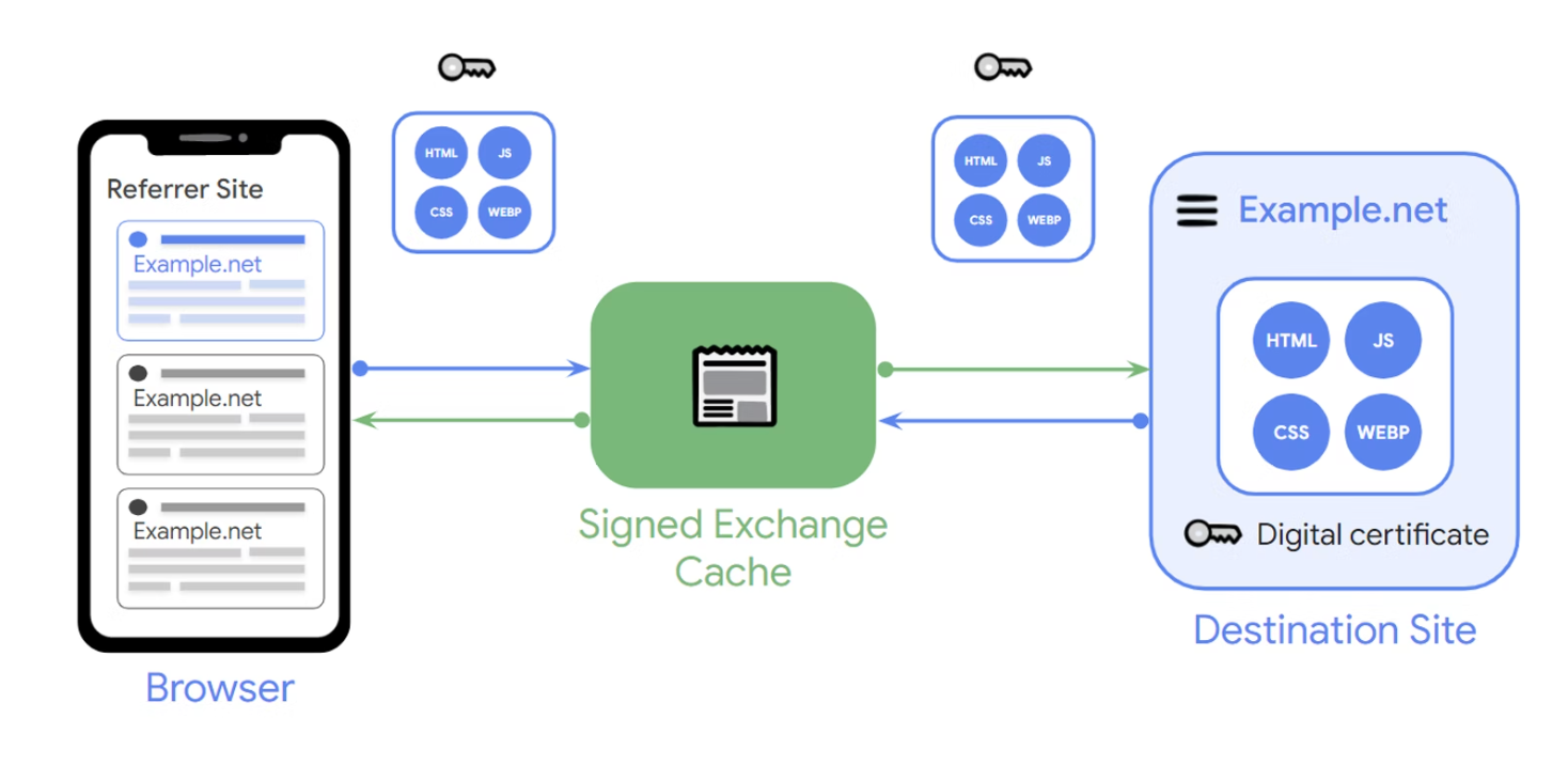 illustration of how signed exchanges work in compatible browsers, where the referrer site and destination site utilize a cache to improve site load time