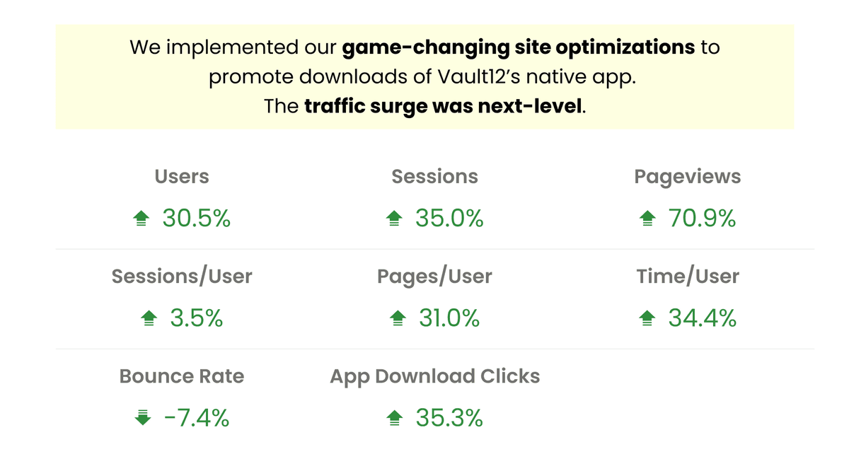 Native App Downloads Surge After Site Optimizations