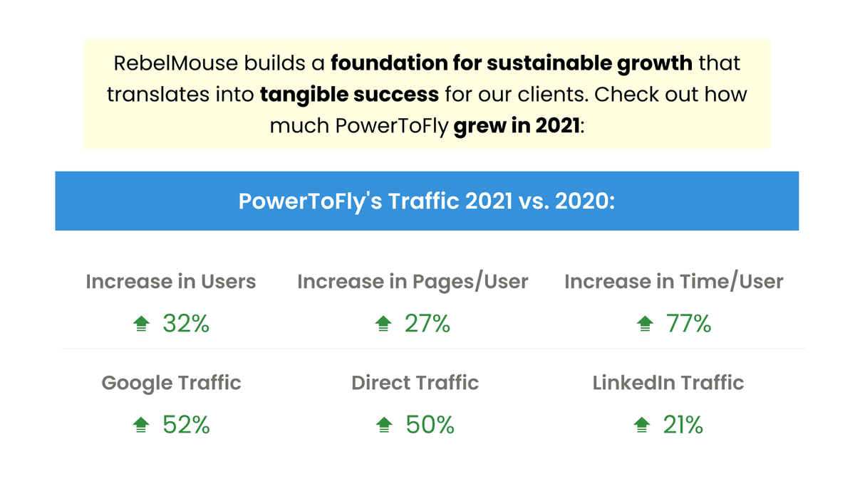 Unlock Sustainable Growth Year Over Year with RebelMouse