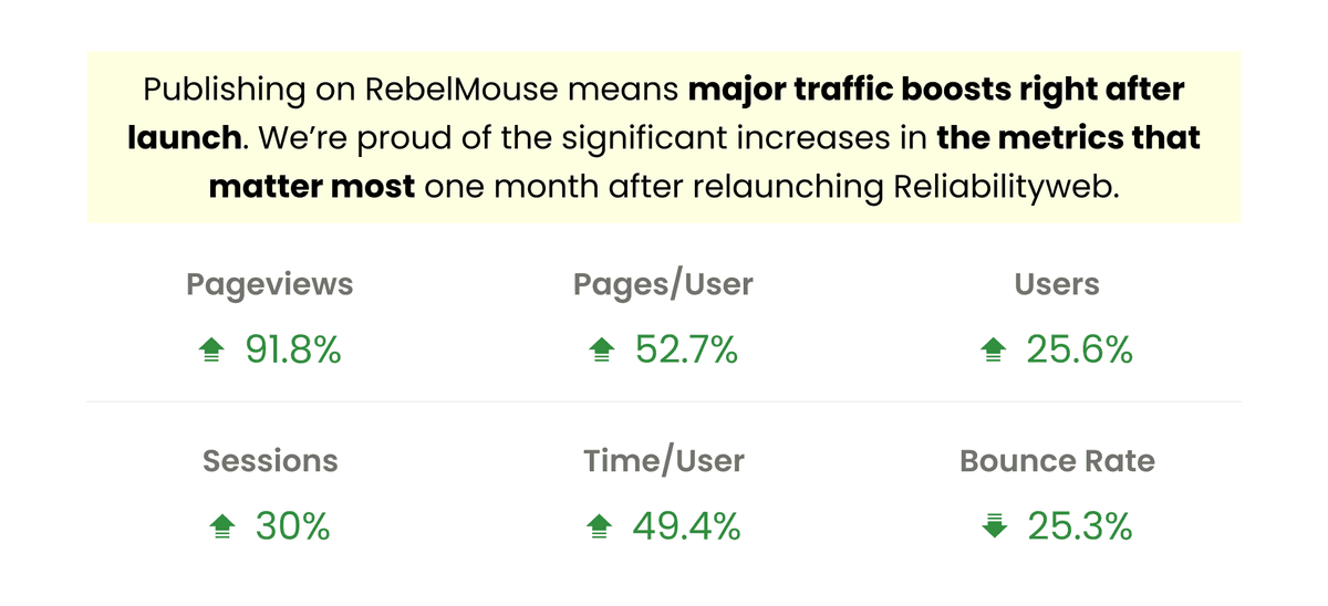 Major Traffic Boost Just 30 Days After Site Launch