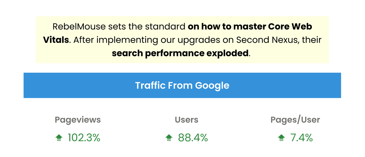 Search Traffic Explodes After Performance Upgrades