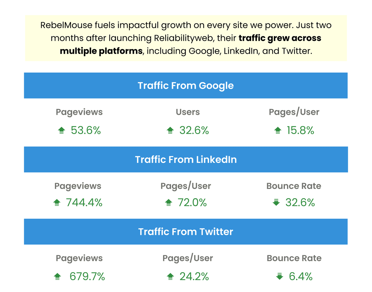 Two Months After Launch, Reliabilityweb Experiences Cross Platform Growth