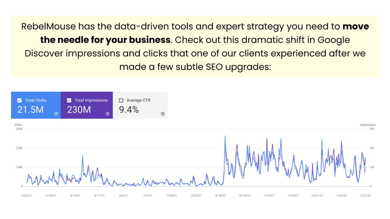 Massive Click Increases After Google Discover Optimization