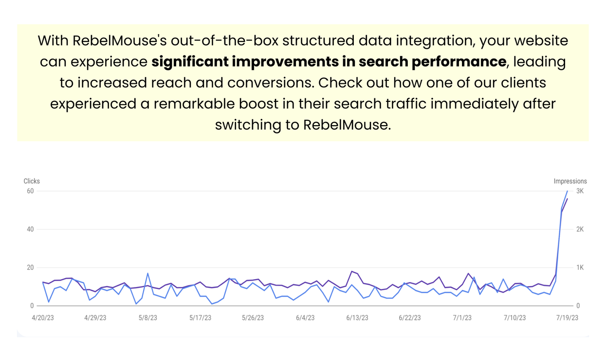 Huge Boost in Search Performance After RebelMouse's Structured Data Integration