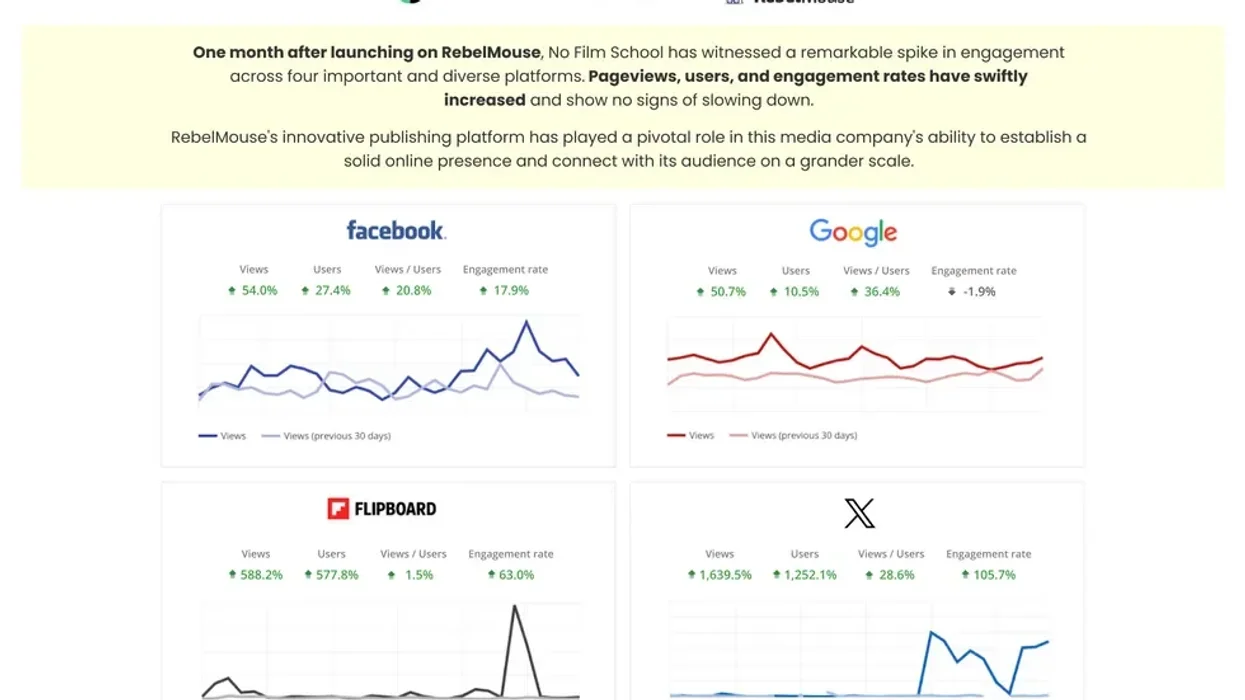 No Film School Dominates Traffic Growth Across 4 Different Platforms
