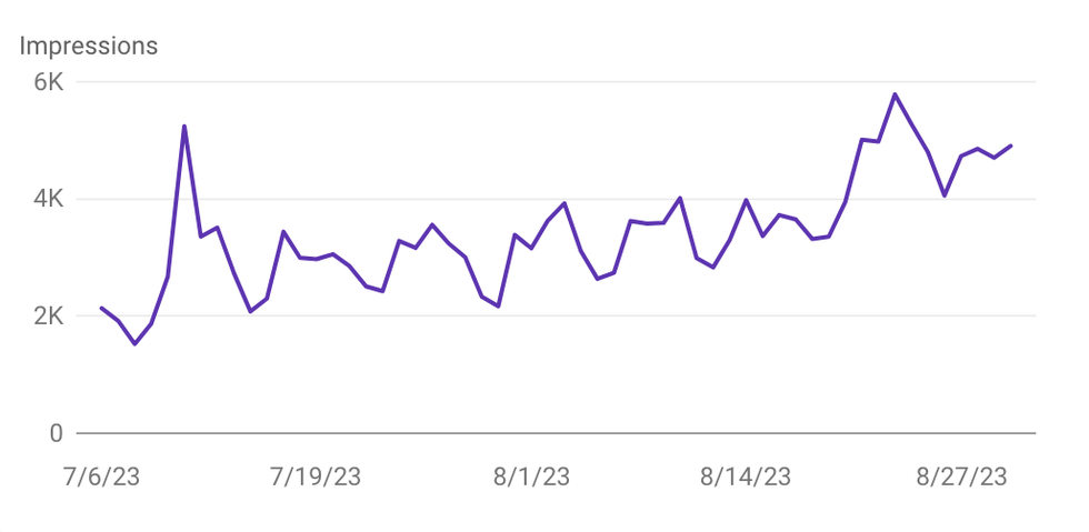 Impact on impressions after Semrush optimization