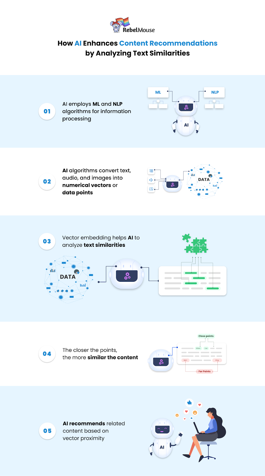 infographic of AI vector embedding and how AI provides content recommendations for users