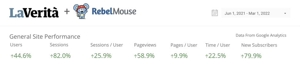 La Verit\u00e0's superior site performance using RebelMouse's paywall tools.