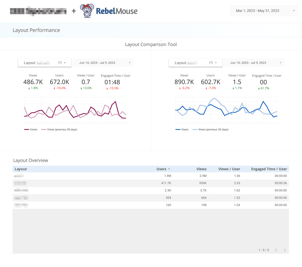 layout comparison page of a Looker Studio dashboard customized by RebelMouse