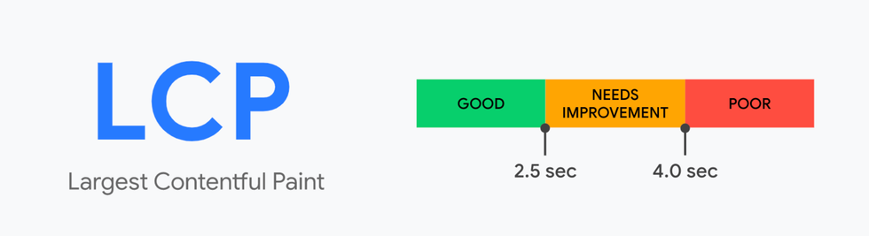 LCP metric with a meter for good, needs improvement, and poor scores