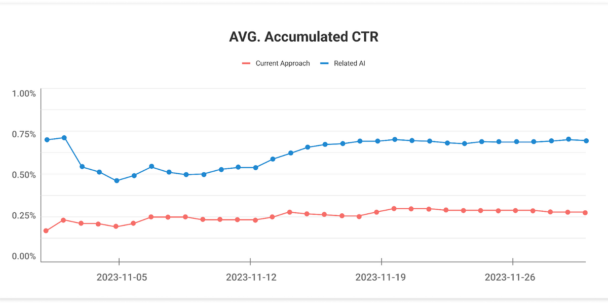 line graph displaying low average accumulated CTR in red and improved AI-related CTR in blue