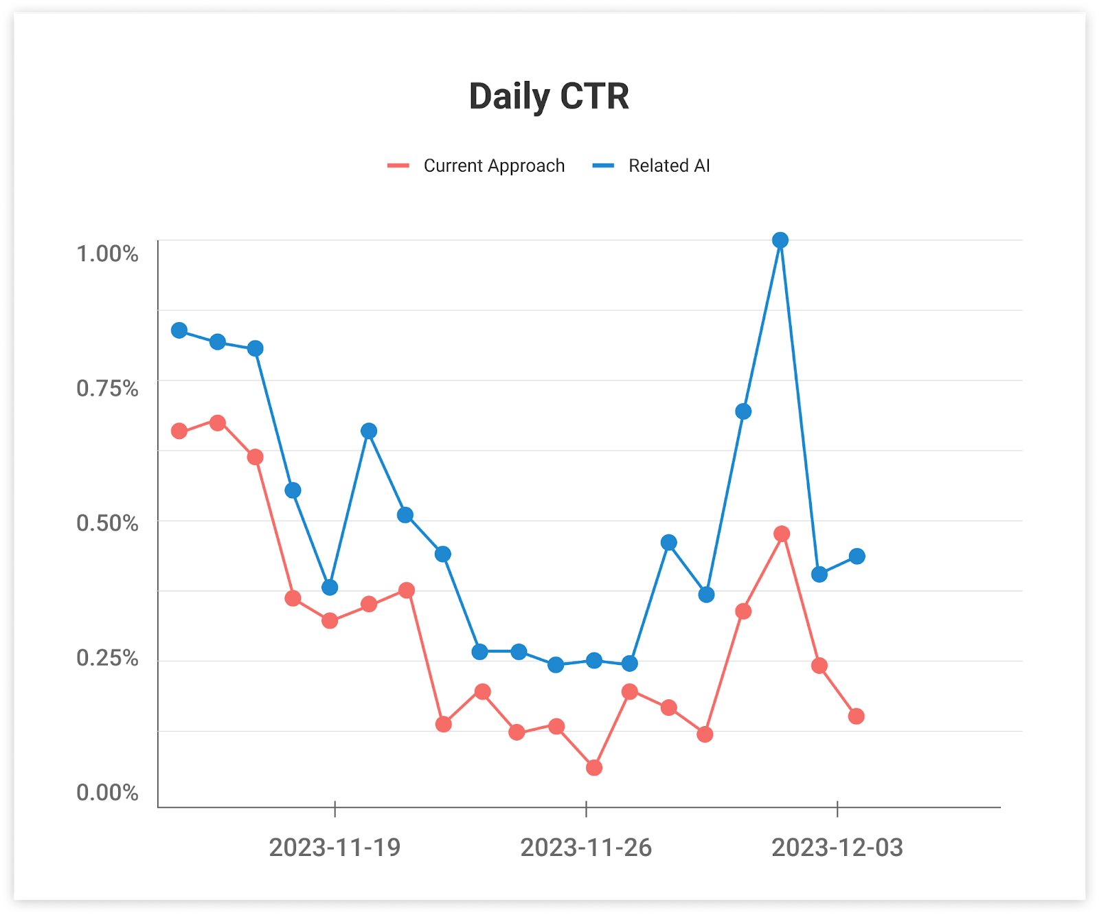 line graph displaying low daily CTR in red and improved AI-related CTR in blue