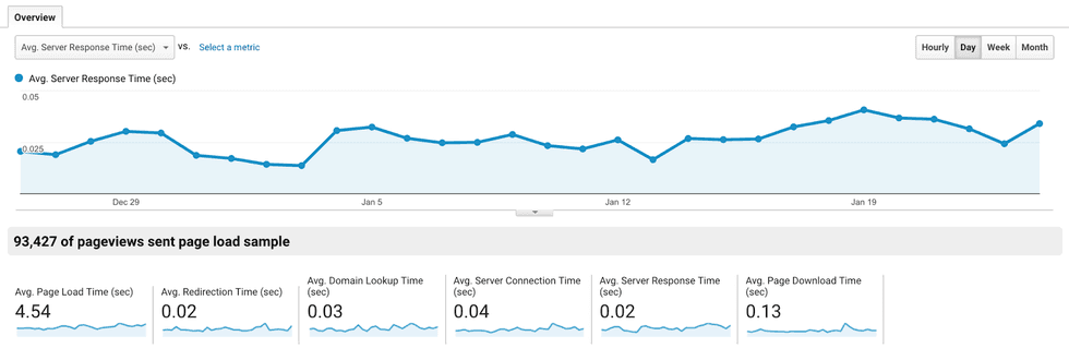 Line graph of server response time over one month, with summary of page load metrics below.