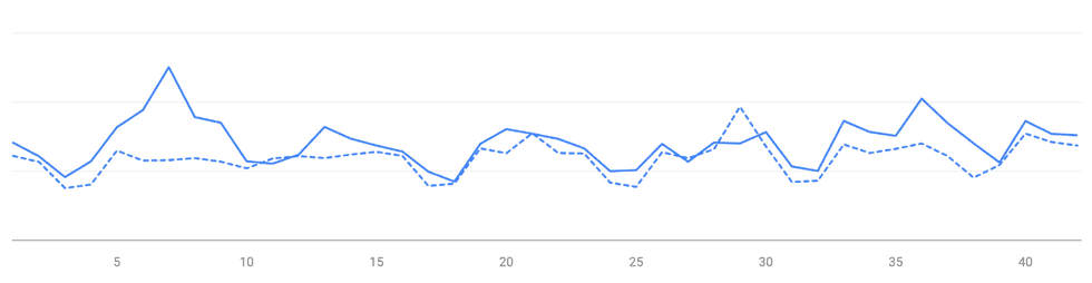 Look: A before-and-after chart of Google Search traffic for larepublica.net.