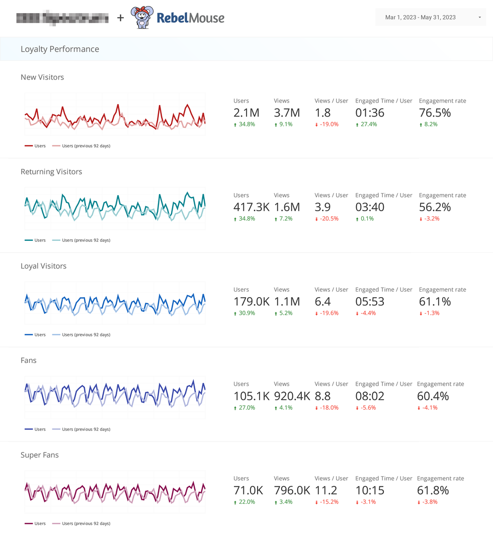 loyalty performance page of a Looker Studio dashboard customized by RebelMouse