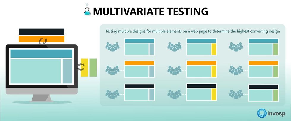 multivariate testing allows for various layout designs and element placements to be tested live to see what attracts the most readership
