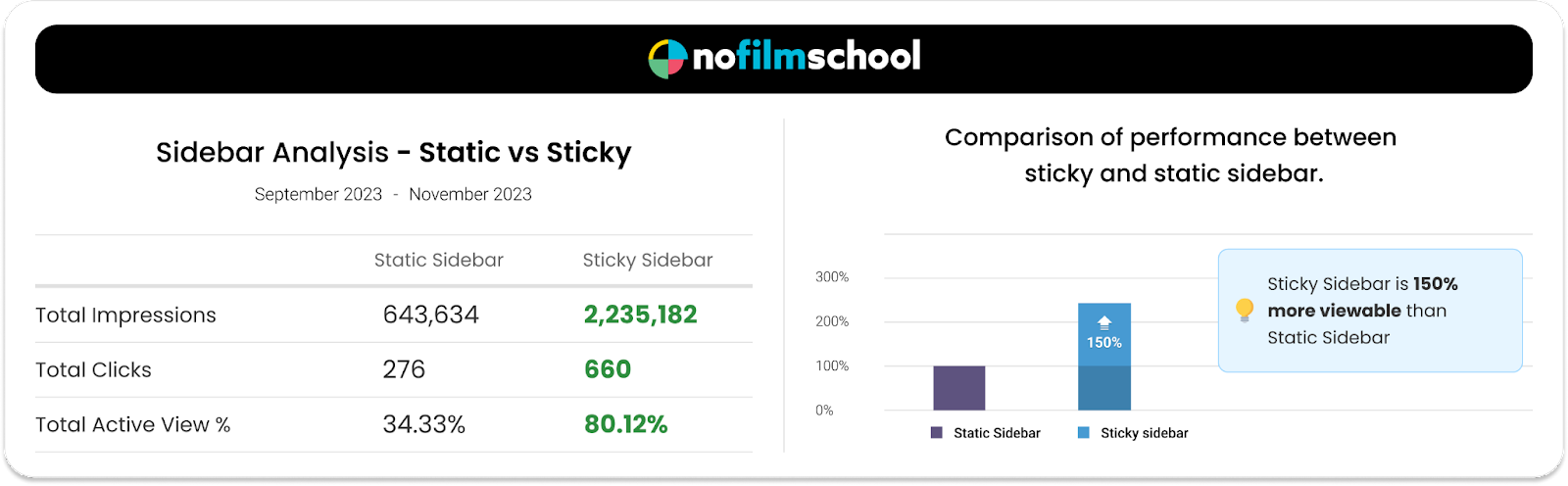  No Film School's static and sticky sidebar ads analytics indicate higher performance percentages for the sticky sidebar