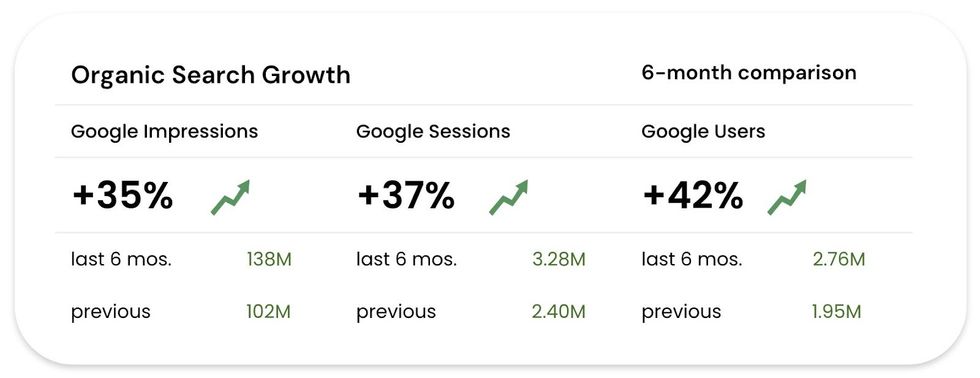 organic search growth six-month comparison