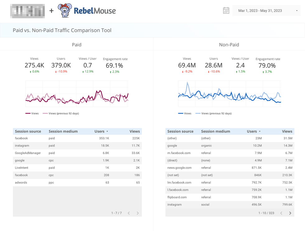 paid versus non-paid traffic performance page of a Looker Studio dashboard customized by RebelMouse