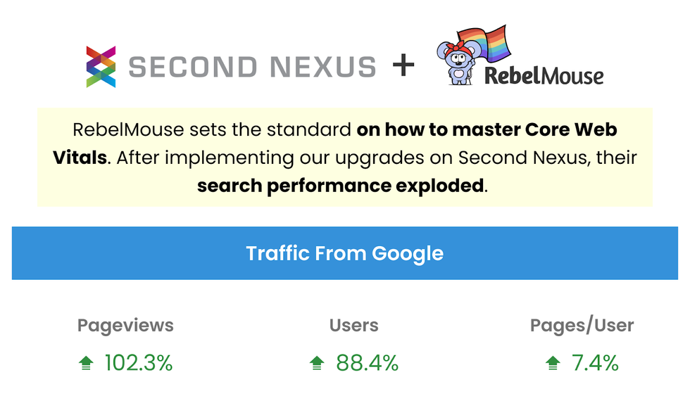 positive Google traffic metrics after RebelMouse improved Core Web Vitals for a client
