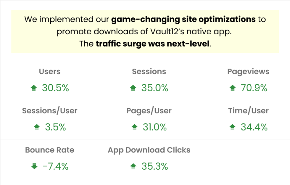 positive growth metrics of native app downloads after RebelMouse\u2019s size optimizations