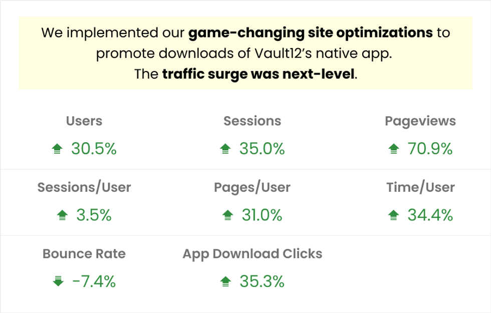 positive growth metrics of native app downloads after RebelMouse\u2019s size optimizations