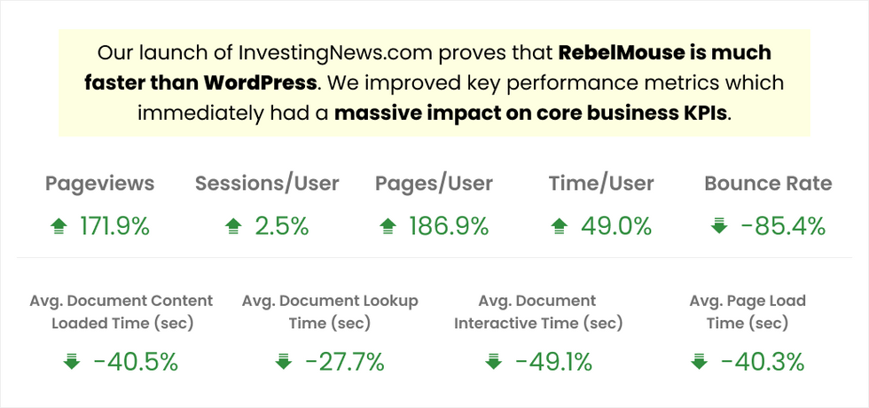 positive metrics from Google Analytics after RebelMouse launched Investing News Network