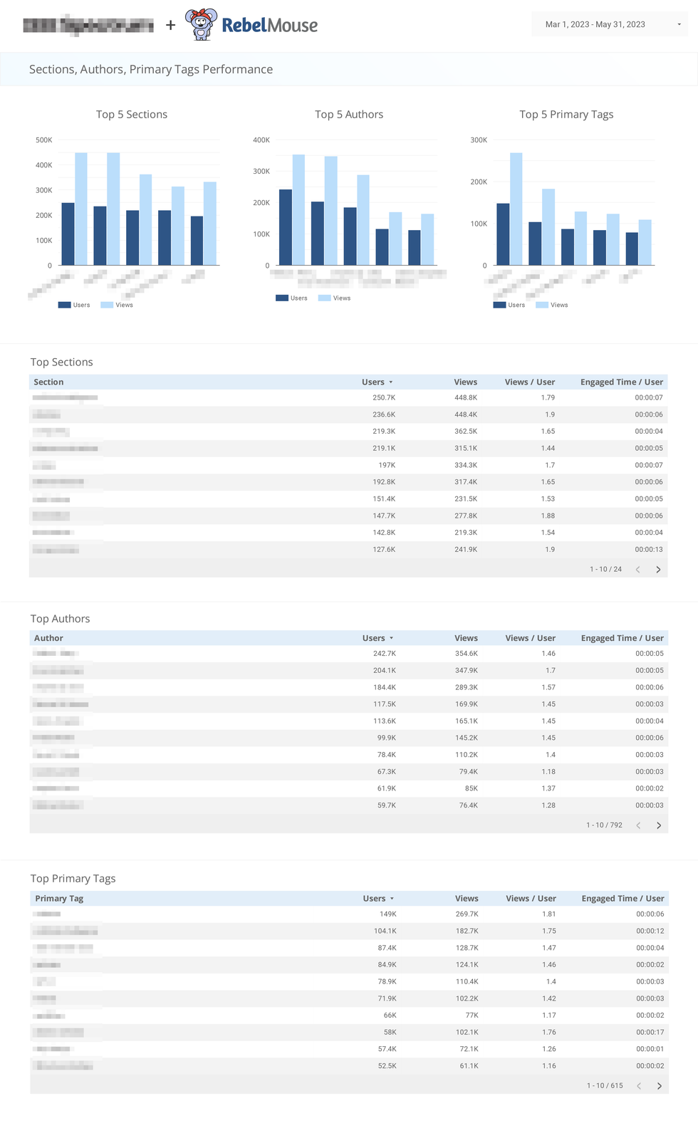 primary sections, authors, and primary tags page of a Looker Studio dashboard customized by RebelMouse