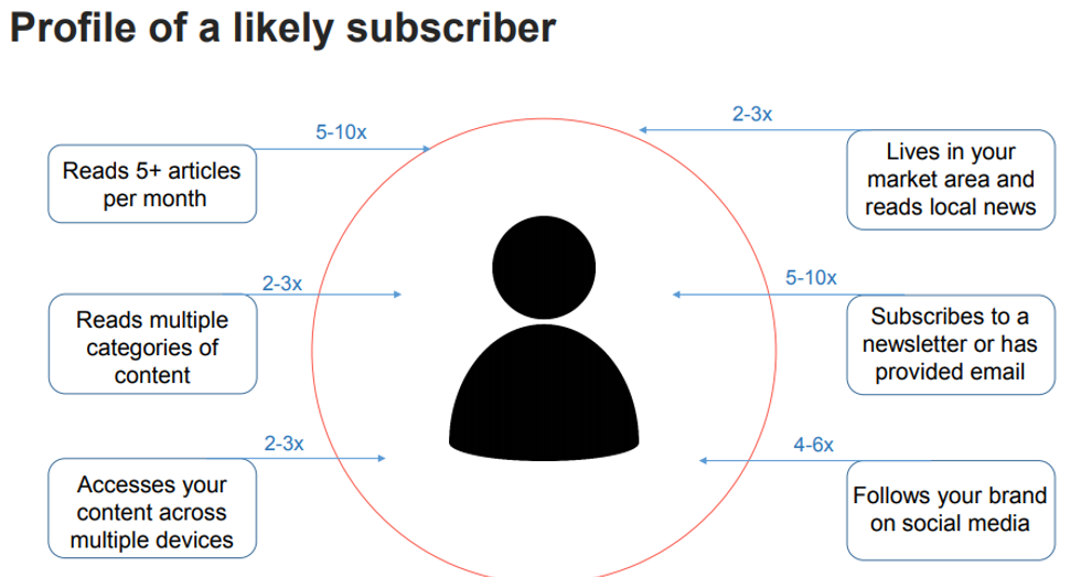 Profile of a likely subscriber