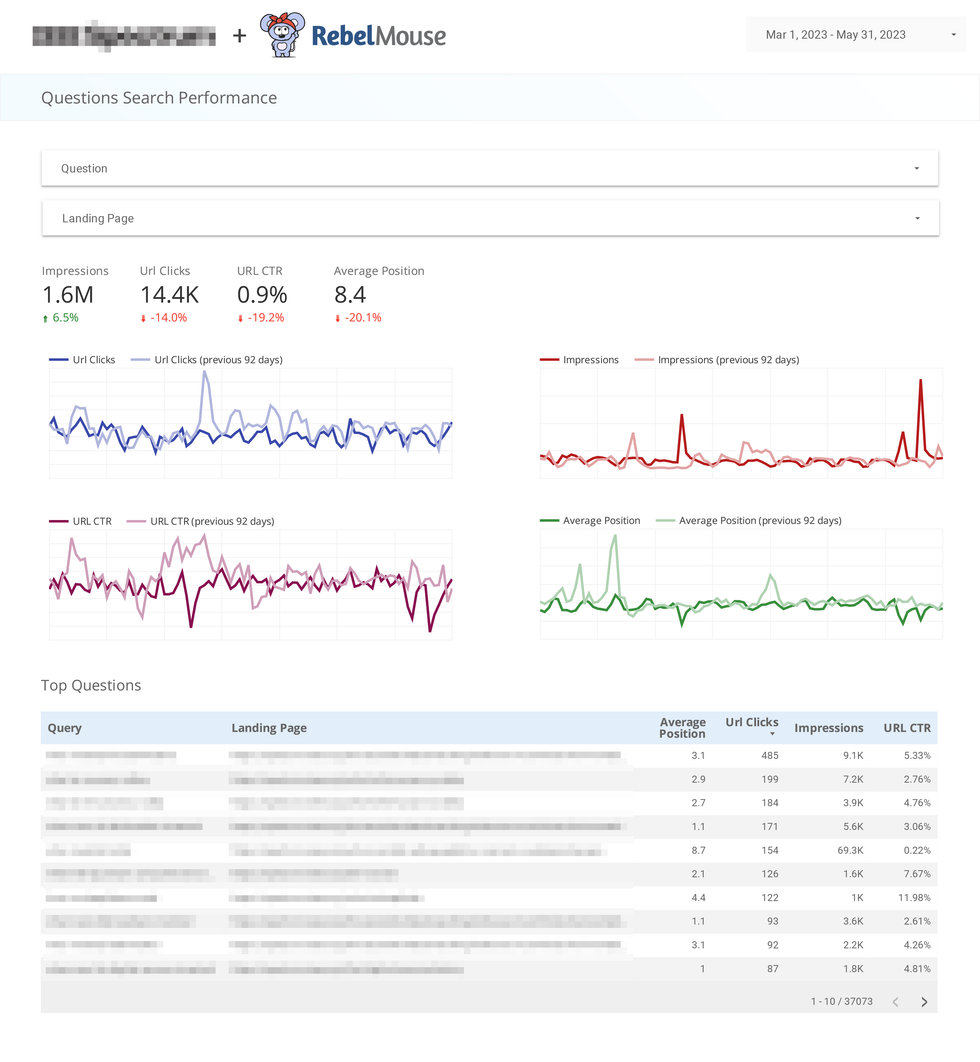 questions search performance page of a Looker Studio dashboard customized by RebelMouse