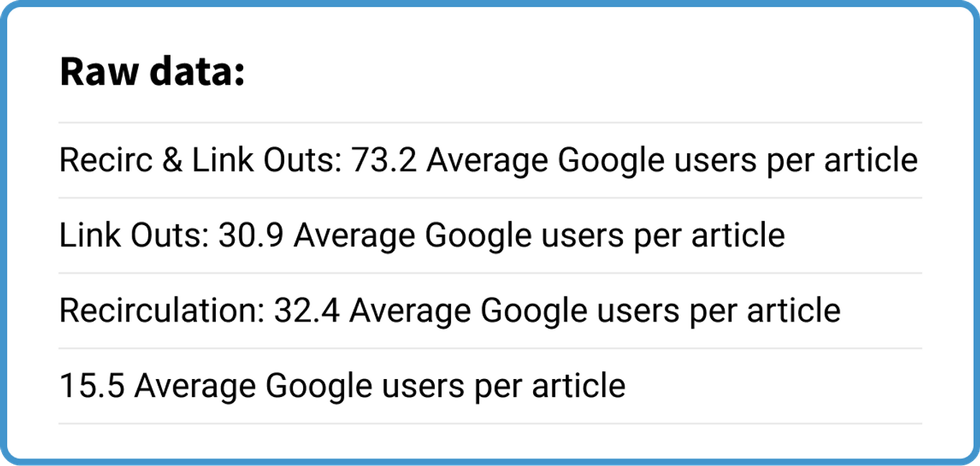 raw data on user traffic from using RebelMouse\u2019s Around the Web feature and internal link outs