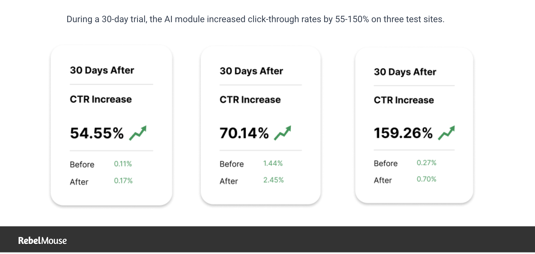 RebelMouse AI content recommendations data analytics and performance results