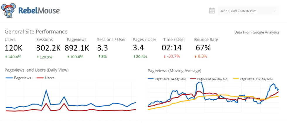 RebelMouse creates custom Google Data Studio dashboards with metrics concerning users and pageviews