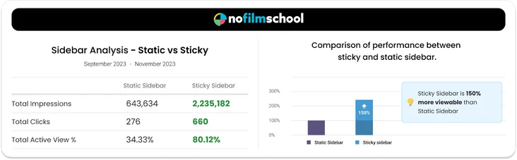 RebelMouse engagement analytics dashbaord for No Film School