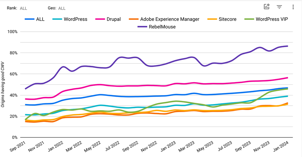 RebelMouse outperforms major CMS platforms on Core Web Vitals metrics, according to data from HTTP Archive