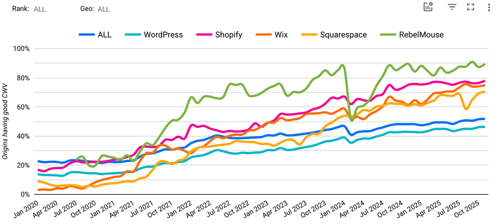 RebelMouse outperforms major CMS platforms on Core Web Vitals metrics, according to data from HTTP Archive