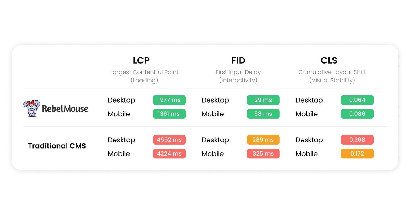 RebelMouse outperforms traditional CMS options on Google\u2019s LCP, FID, and CLS metrics