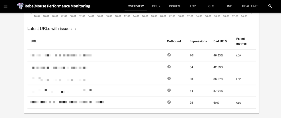 RebelMouse Performance Monitoring dashboard