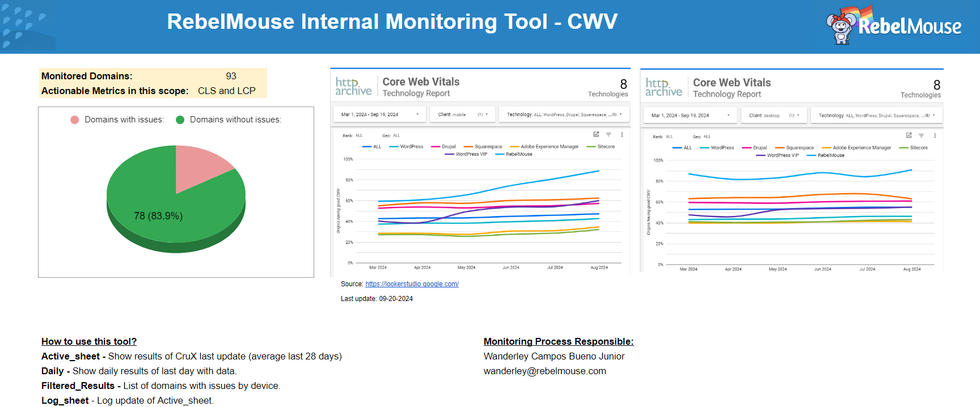 RebelMouse's daily Core Web Vitals monitoring tool