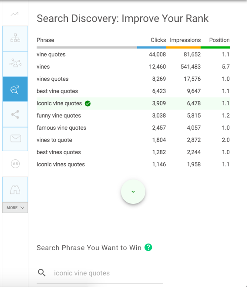RebelMouse's entry editor show realtime data on search performance