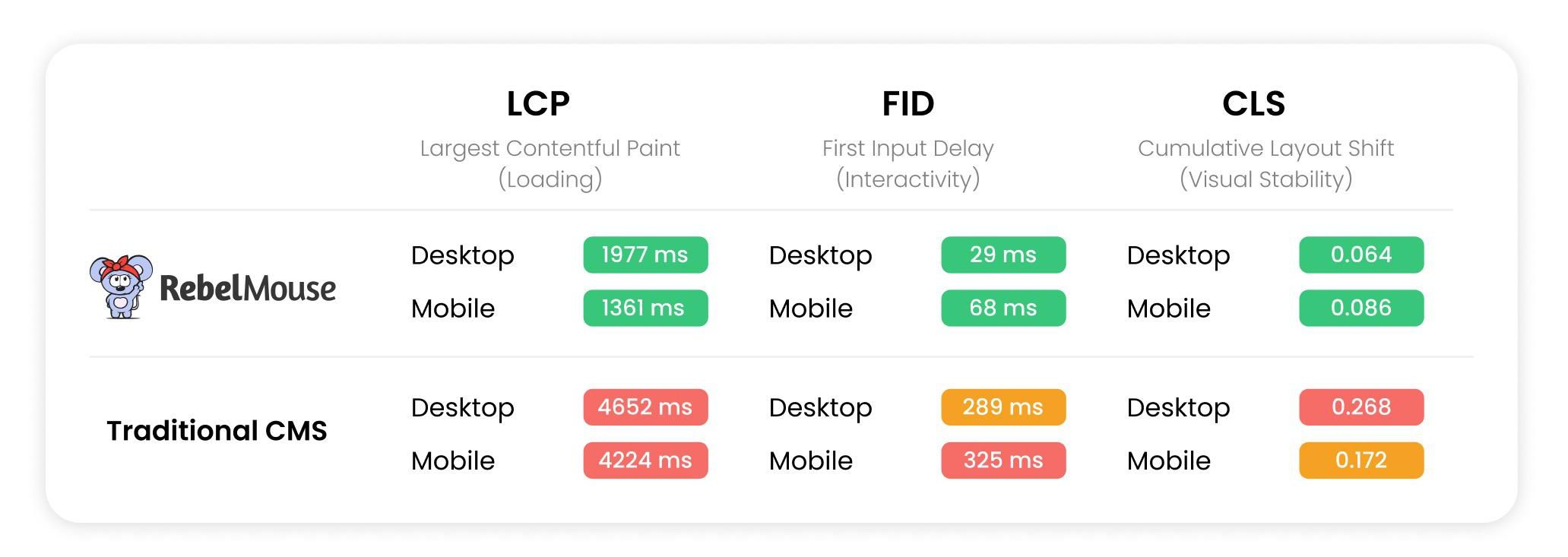 rebelmouse scores higher on core web vital metrics compared to traditional cms options