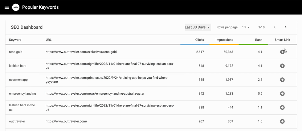 RebelMouse SEO dashboard